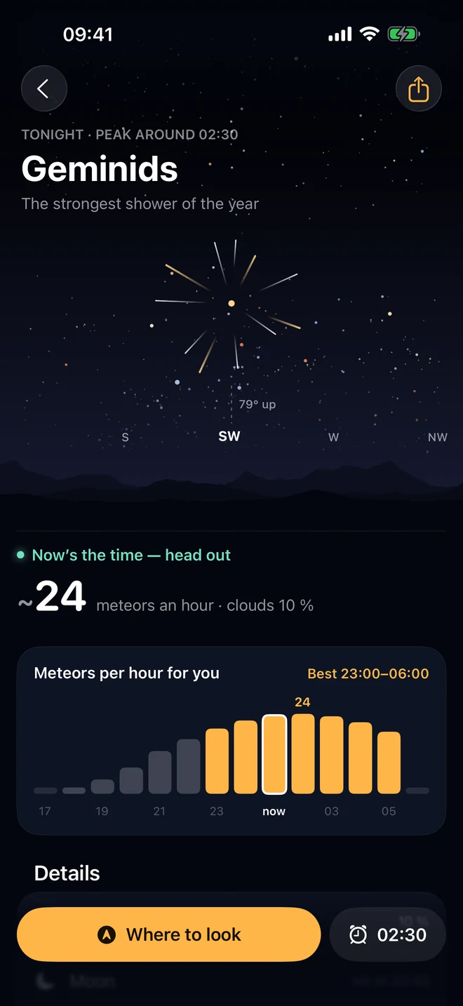 The Geminids event screen: peak around 02:30, the radiant 79° up in the southwest, now’s the time with about 24 meteors an hour, a chart of meteors per hour with the best window 23:00–06:00, and Where to look with an alarm at 02:30